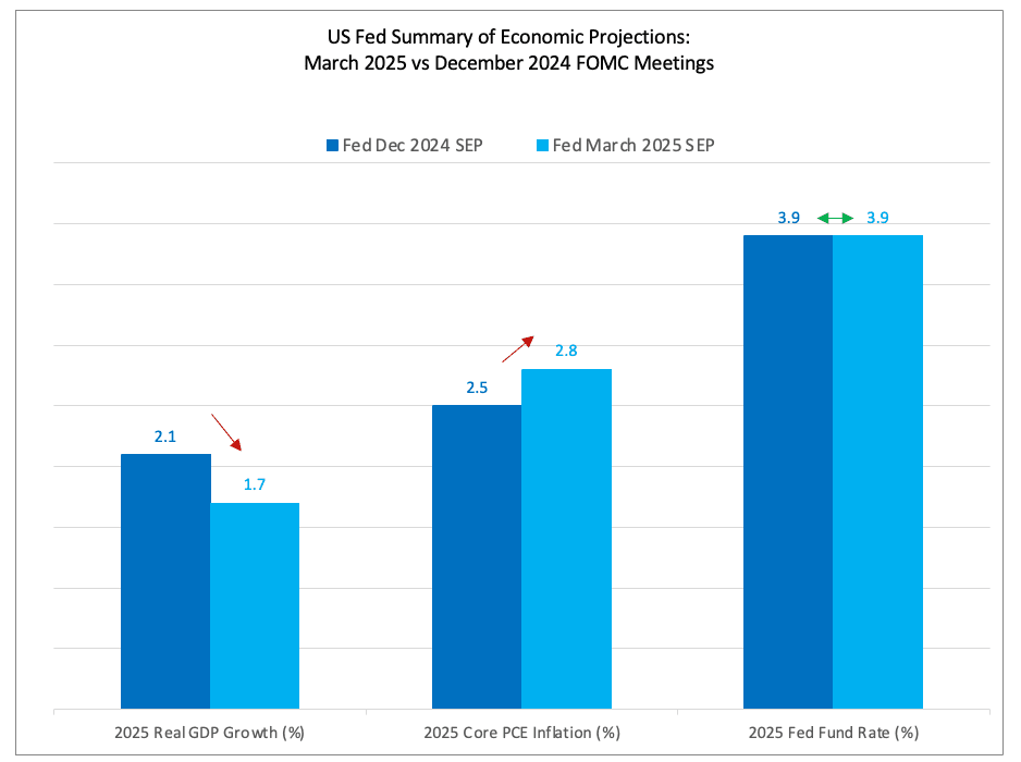 US Fed latest projection changes