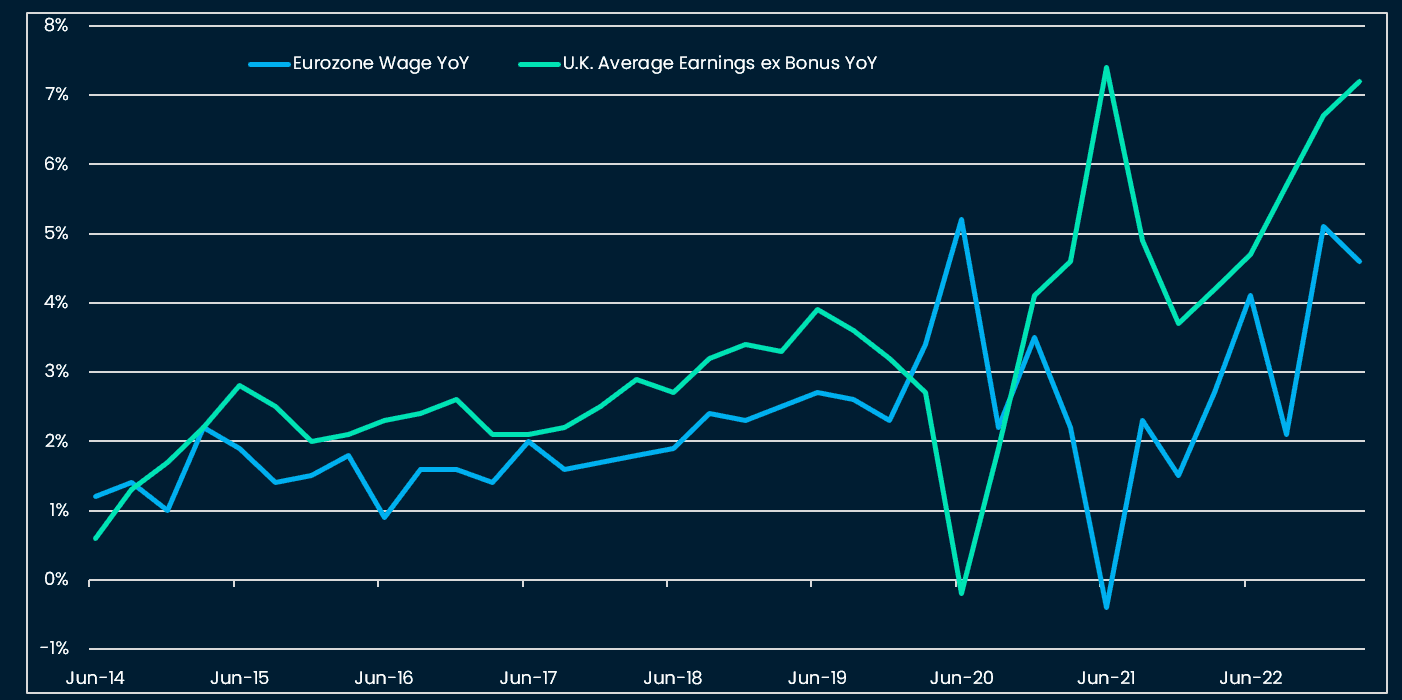 Eurozone and UK wage growth at historical highs, with the latter reaccelerating