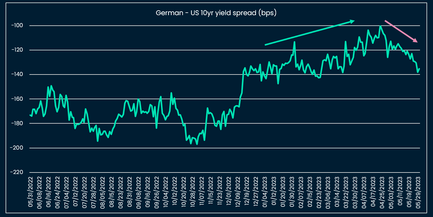 German - US yield spread stopped increasing late April