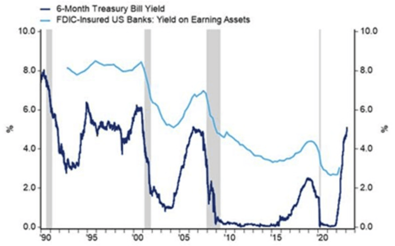Yield on bank assets less attractive than T-bills (Source: Citi)