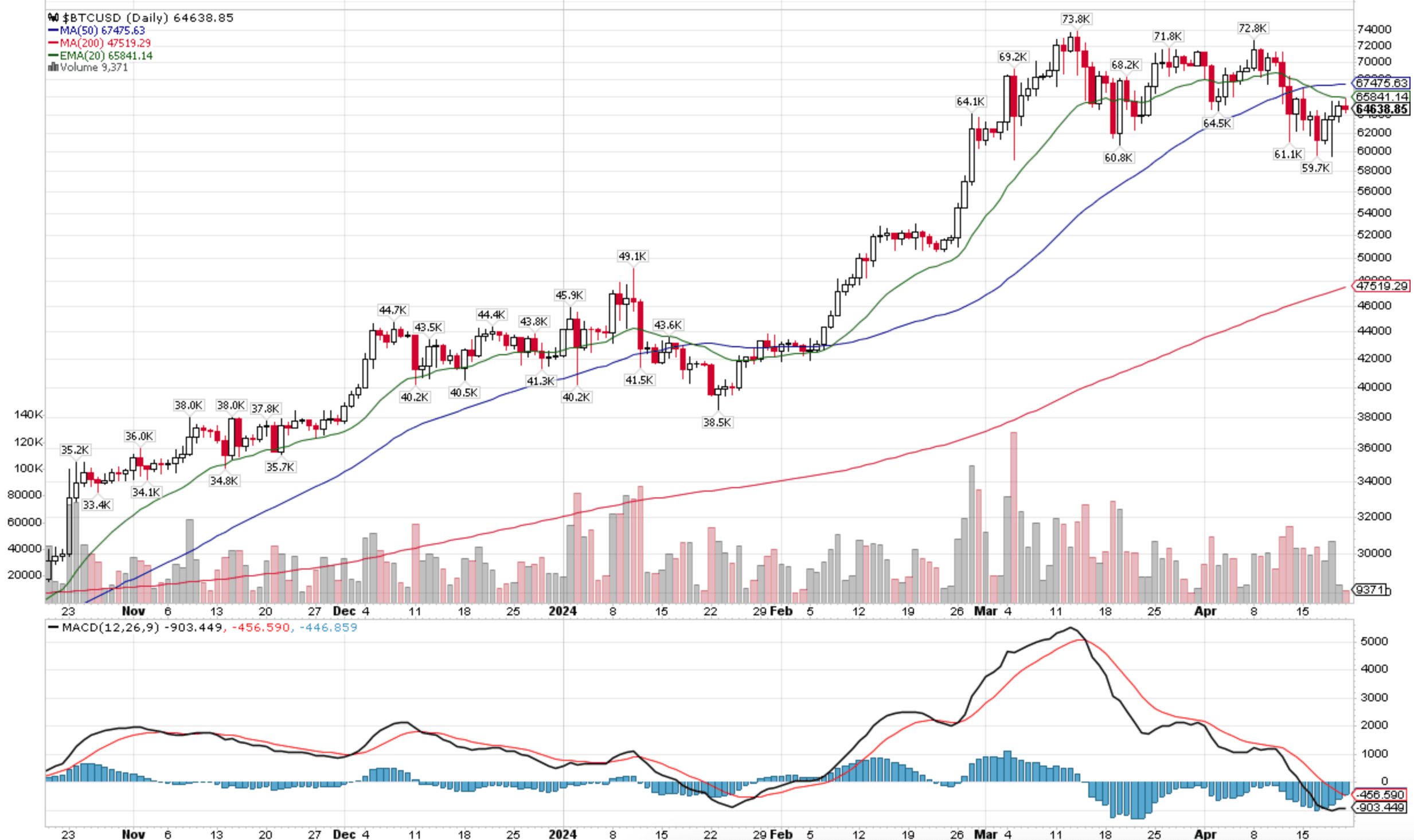 BTC daily trend