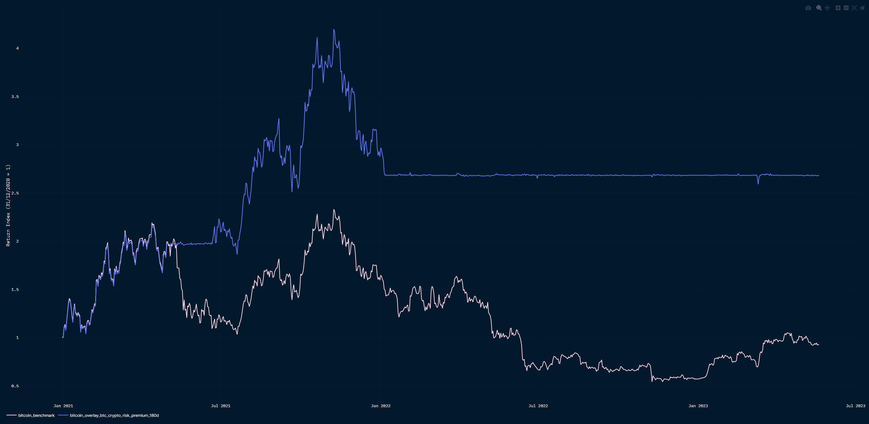 CRP negative crypto year-to-date