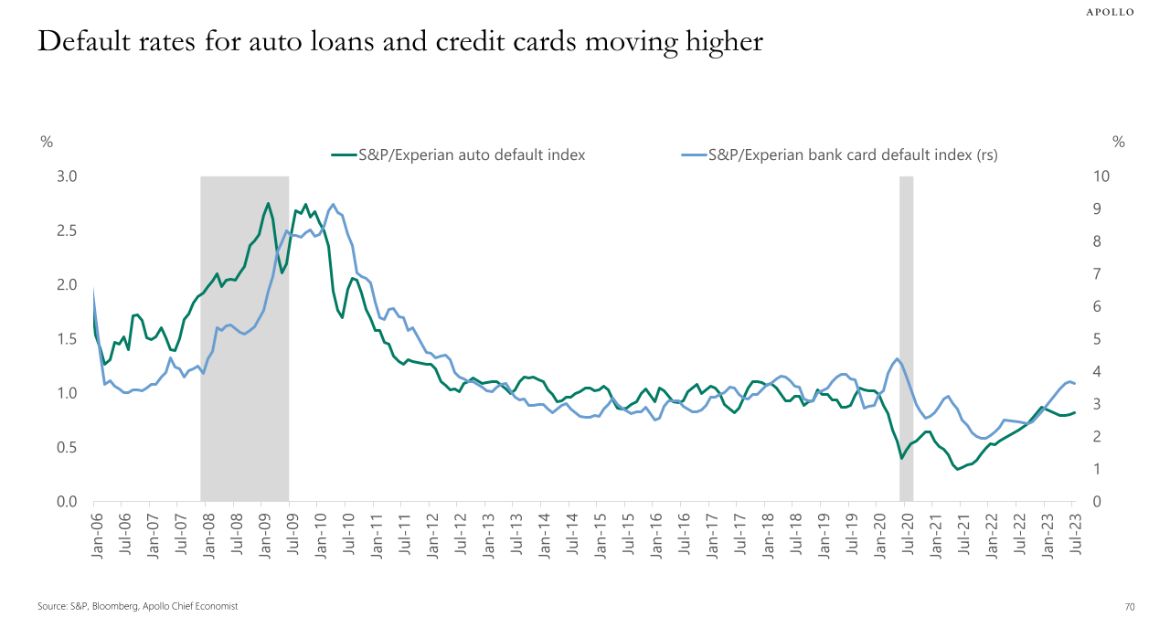 Auto and credit card loan defaults rising