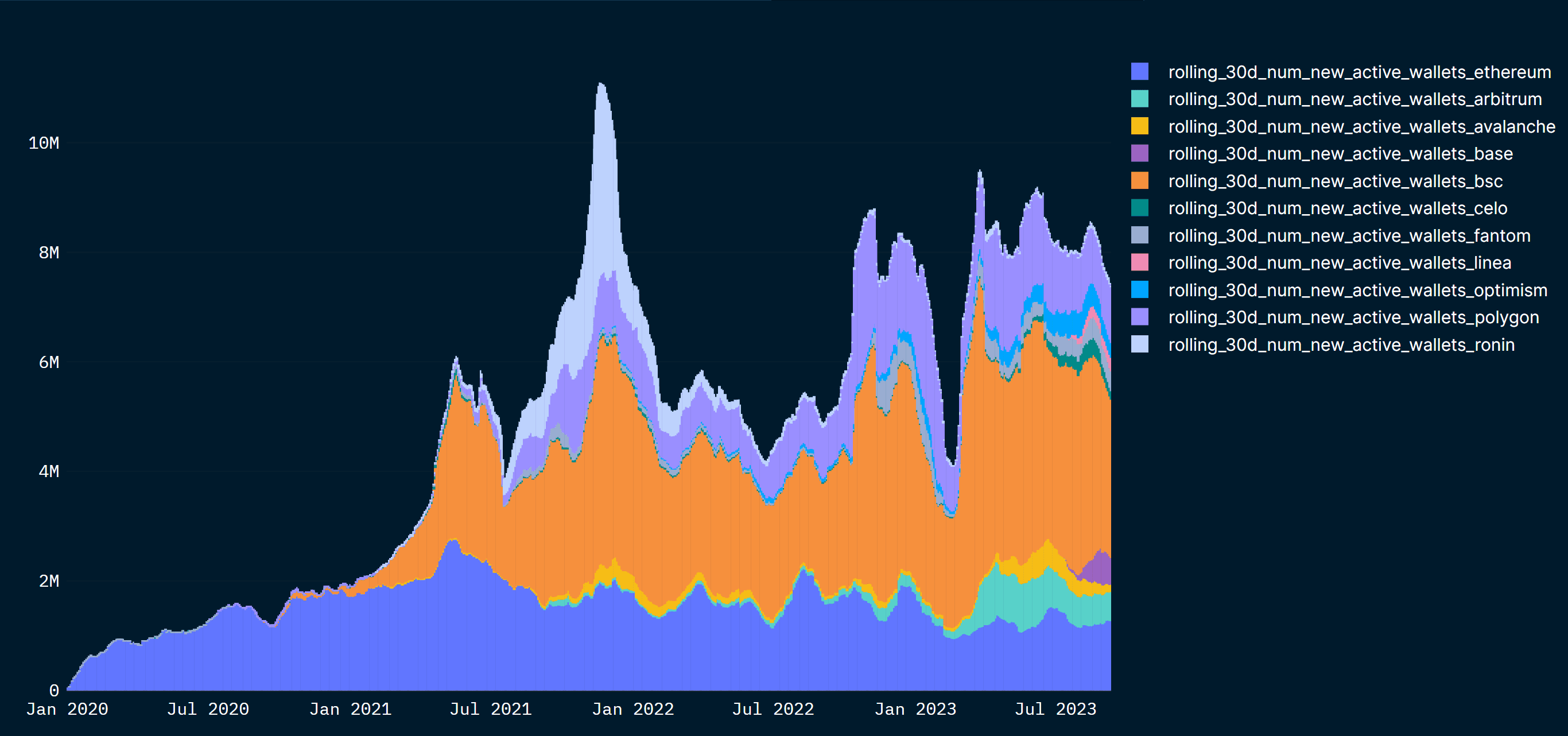 Cross-chain newly active wallets have recovered, though