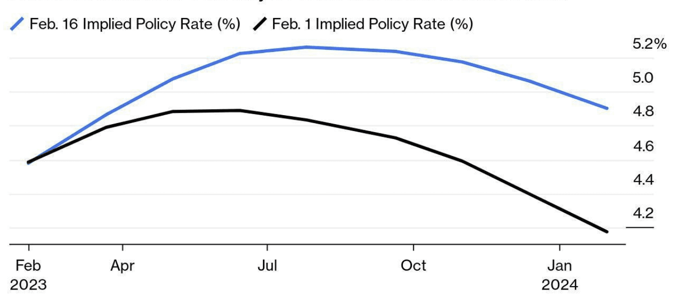 Fed Fund rates reconnect with reality of sticky wages and inflation