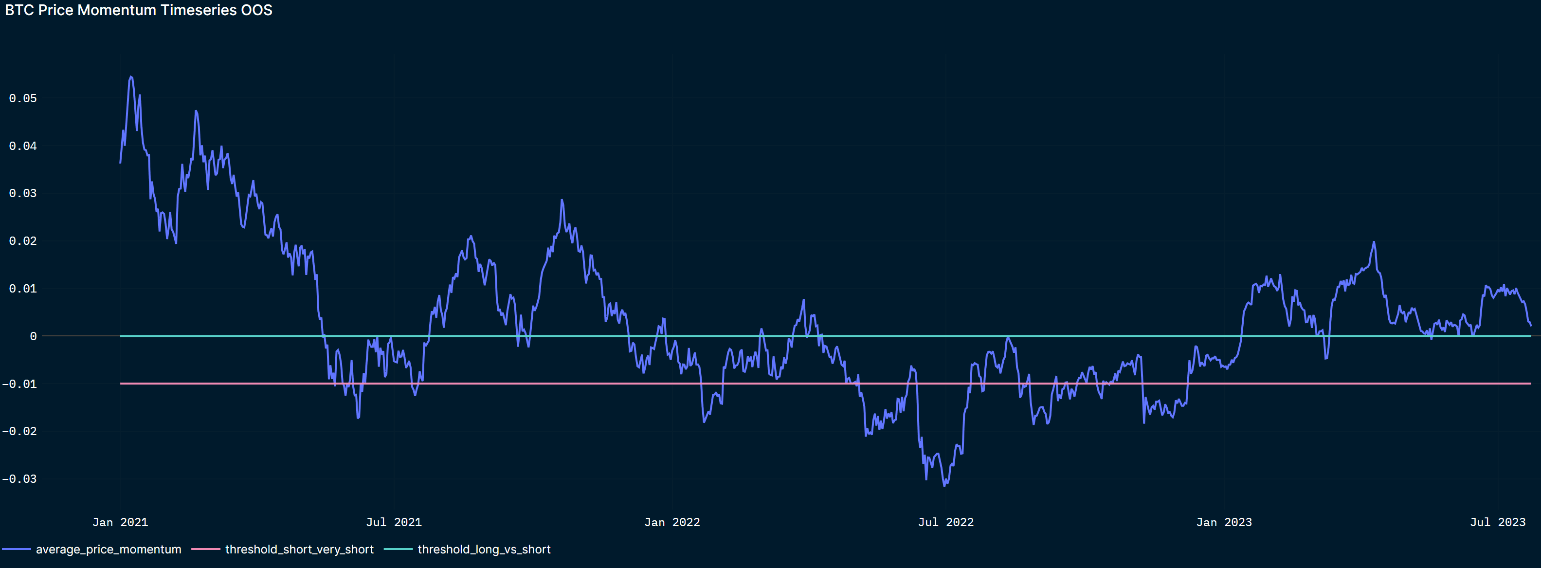 BTC Price Momentum turned positive after oscillating around 0 in May 2023