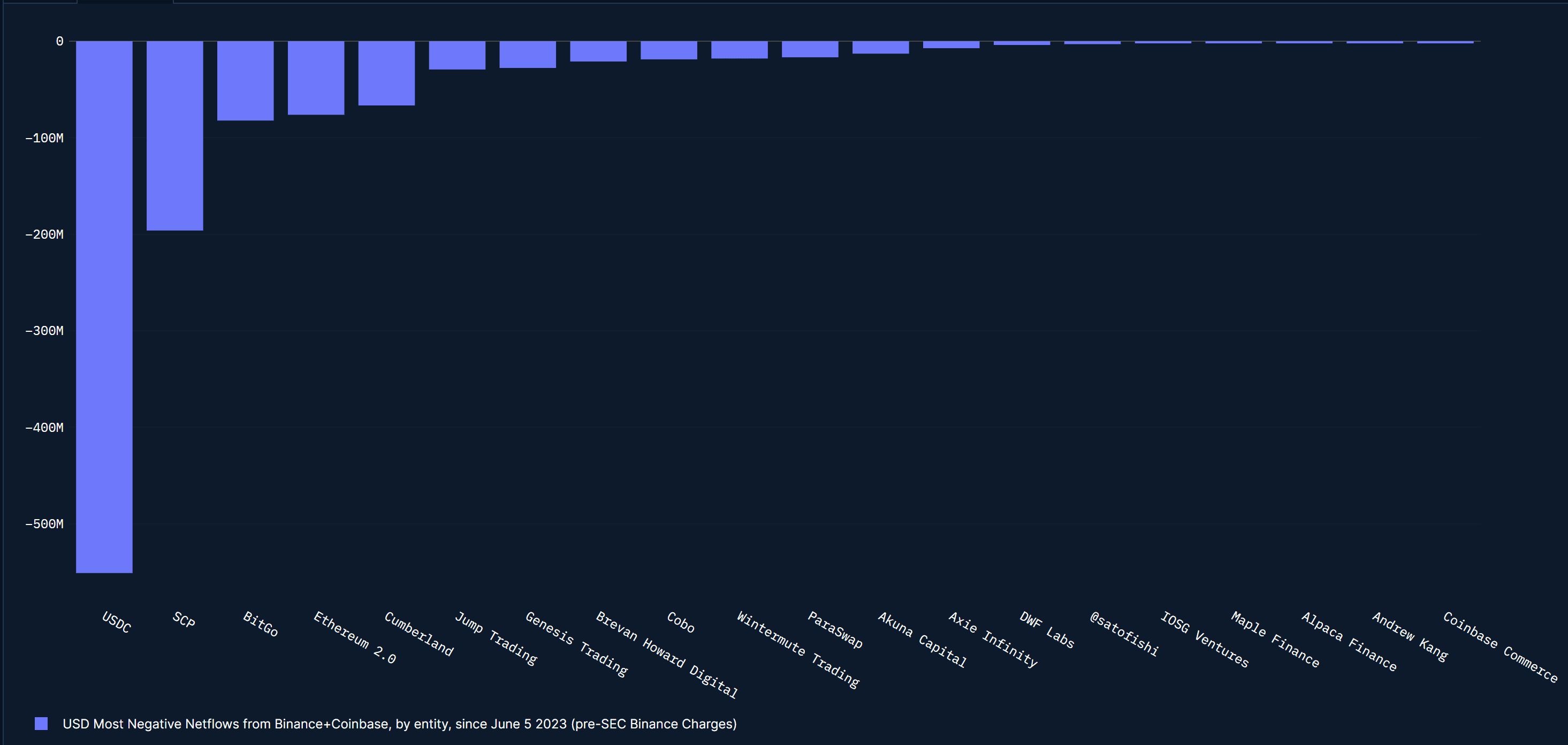 Largest net withdrawing entities from Coinbase + Binance last week