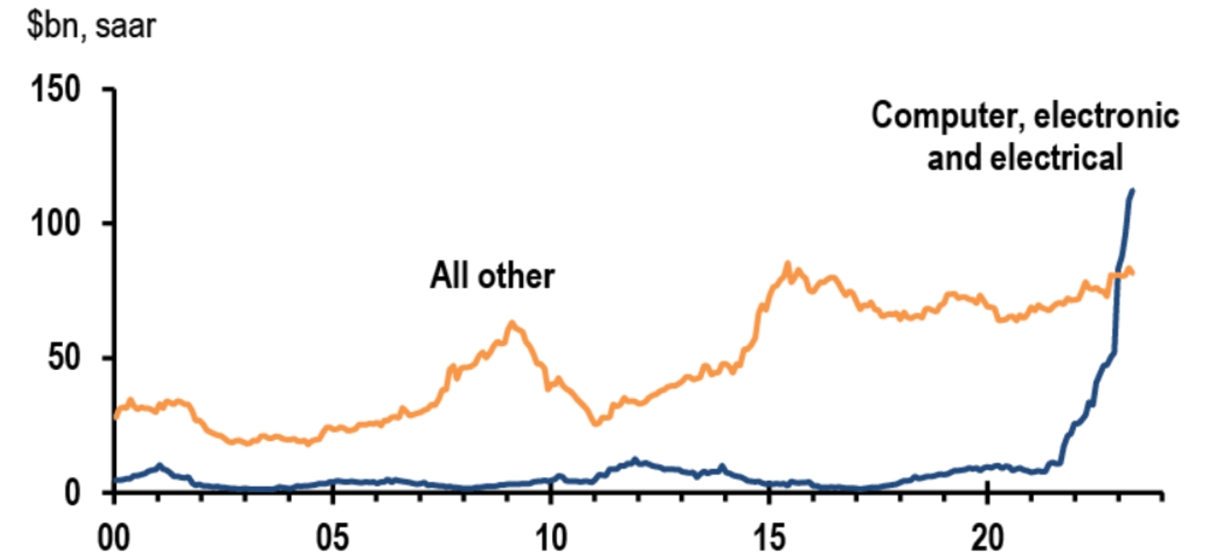 Private investment in manufacturing structures (Sources: JPM, Census)