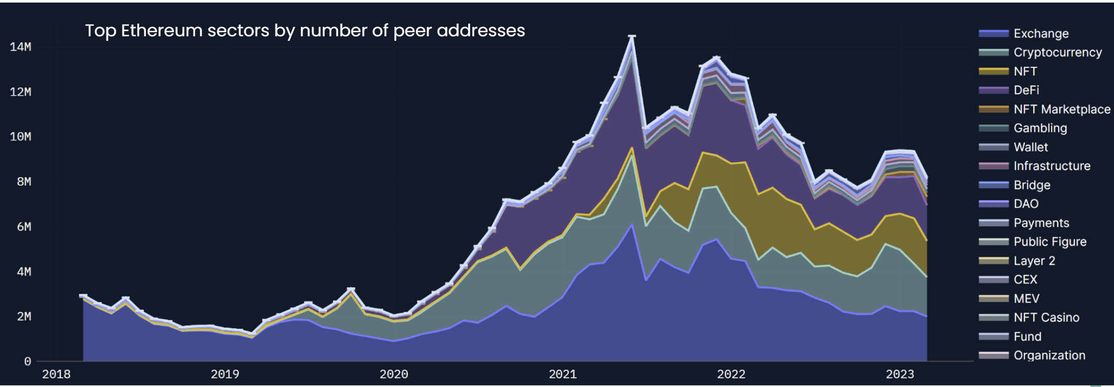The NFT sector accounted for ~15-25% of on-chain activity through the bear market
