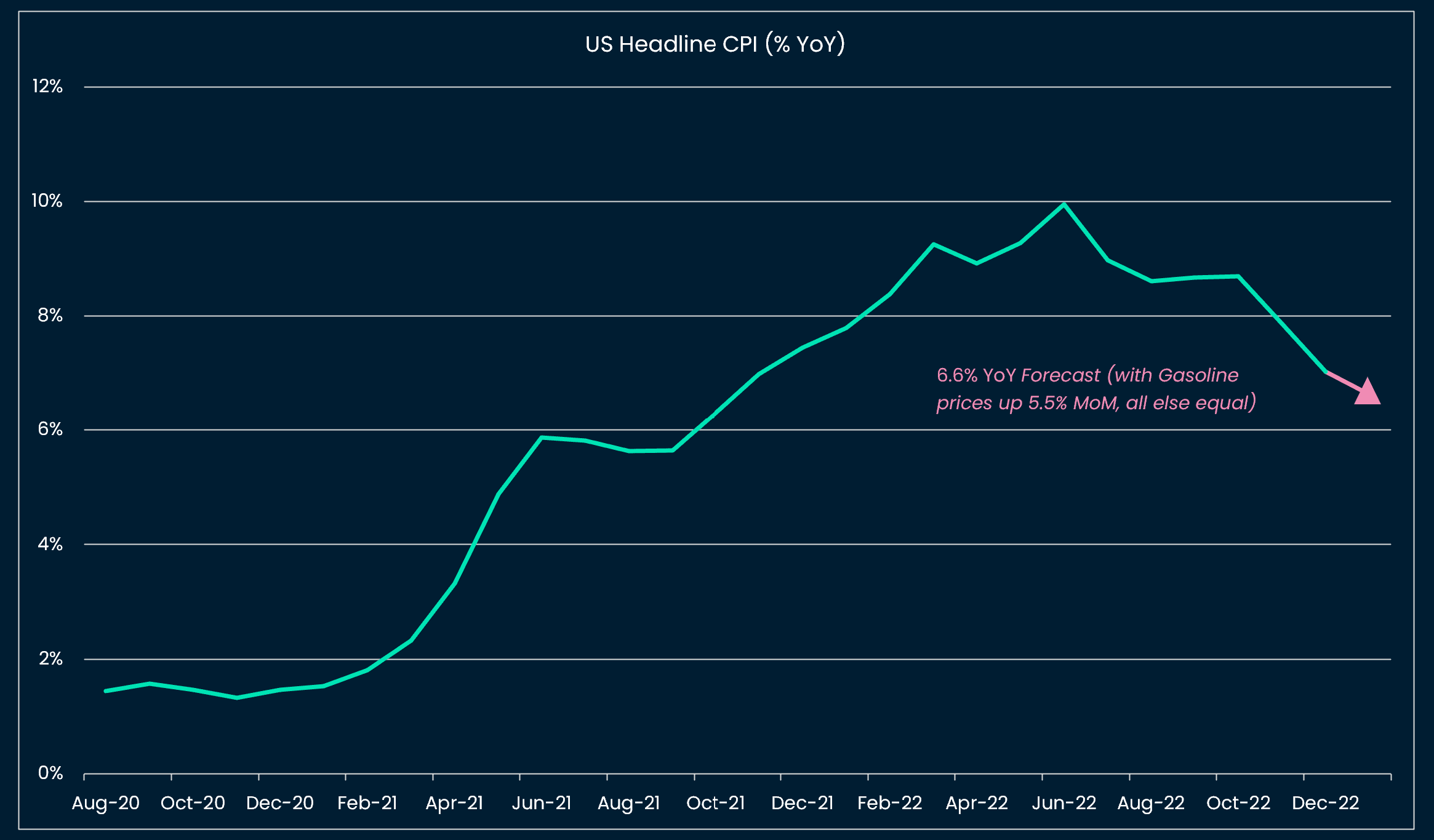 US retail gasoline prices up 5.5% MoM in January expected to push CPI up