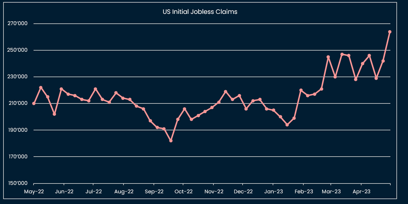 US initial jobless claims have started to edge higher