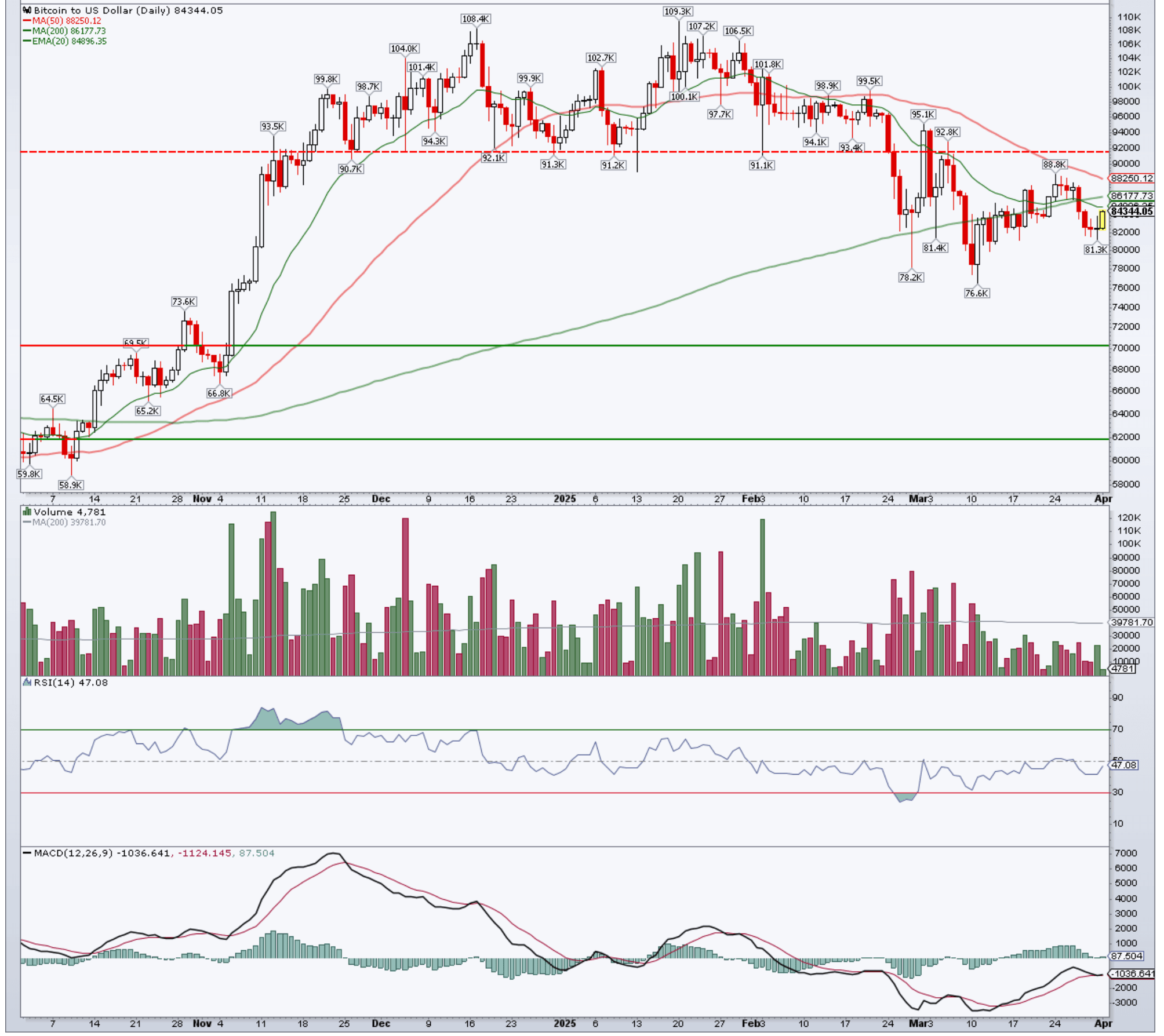 BTC daily: Failure to capture the 200d MA