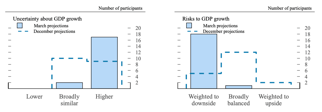 Committee more sensitive to growth uncertainty