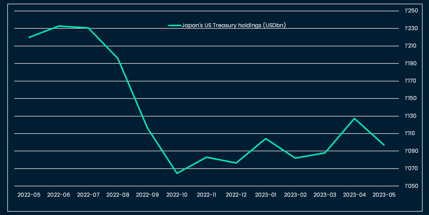 Japanese holding of US Treasuries