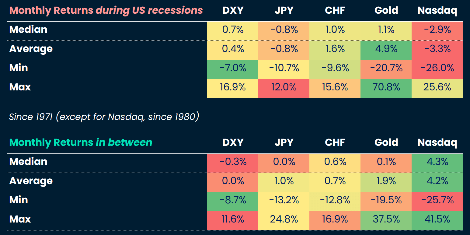 Monthly returns of select assets during US recessions and in-between