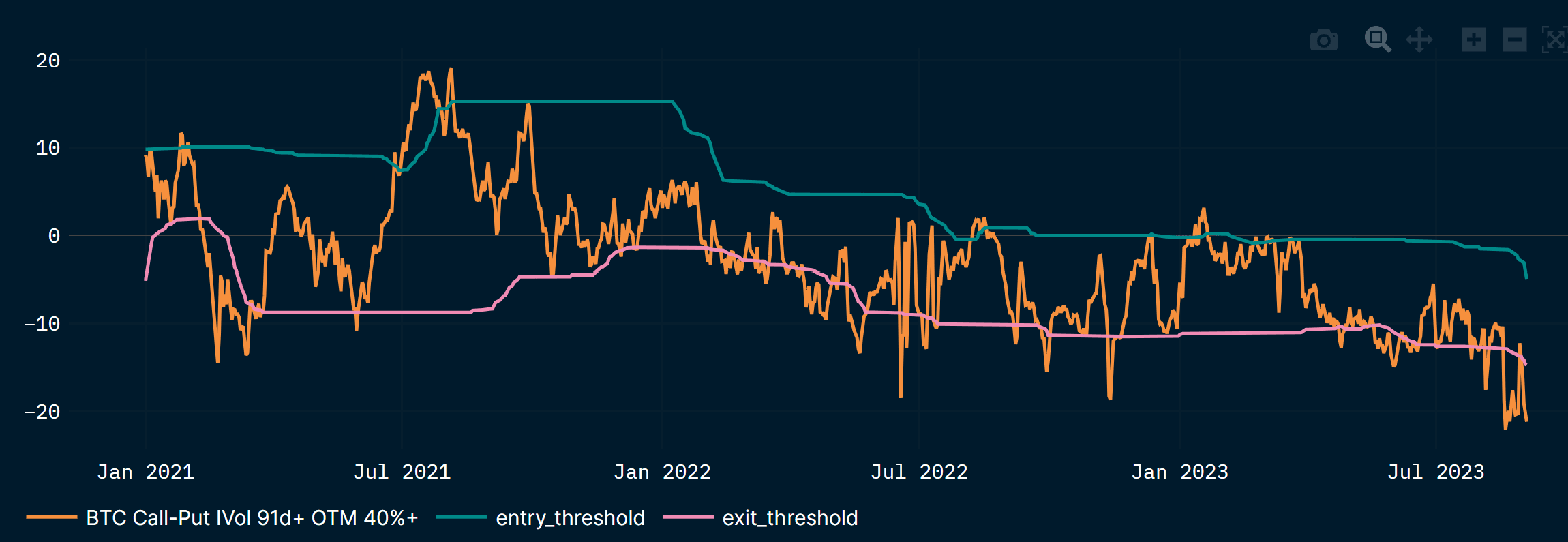 BTC Call - Put Spread is negative