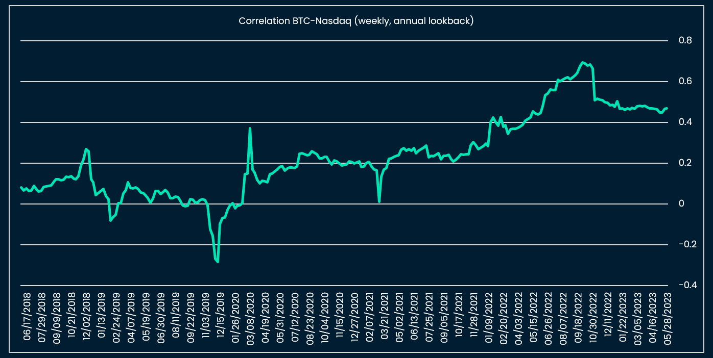 BTC / Nasdaq return correlation lower than in 2022 but still at ~0.5