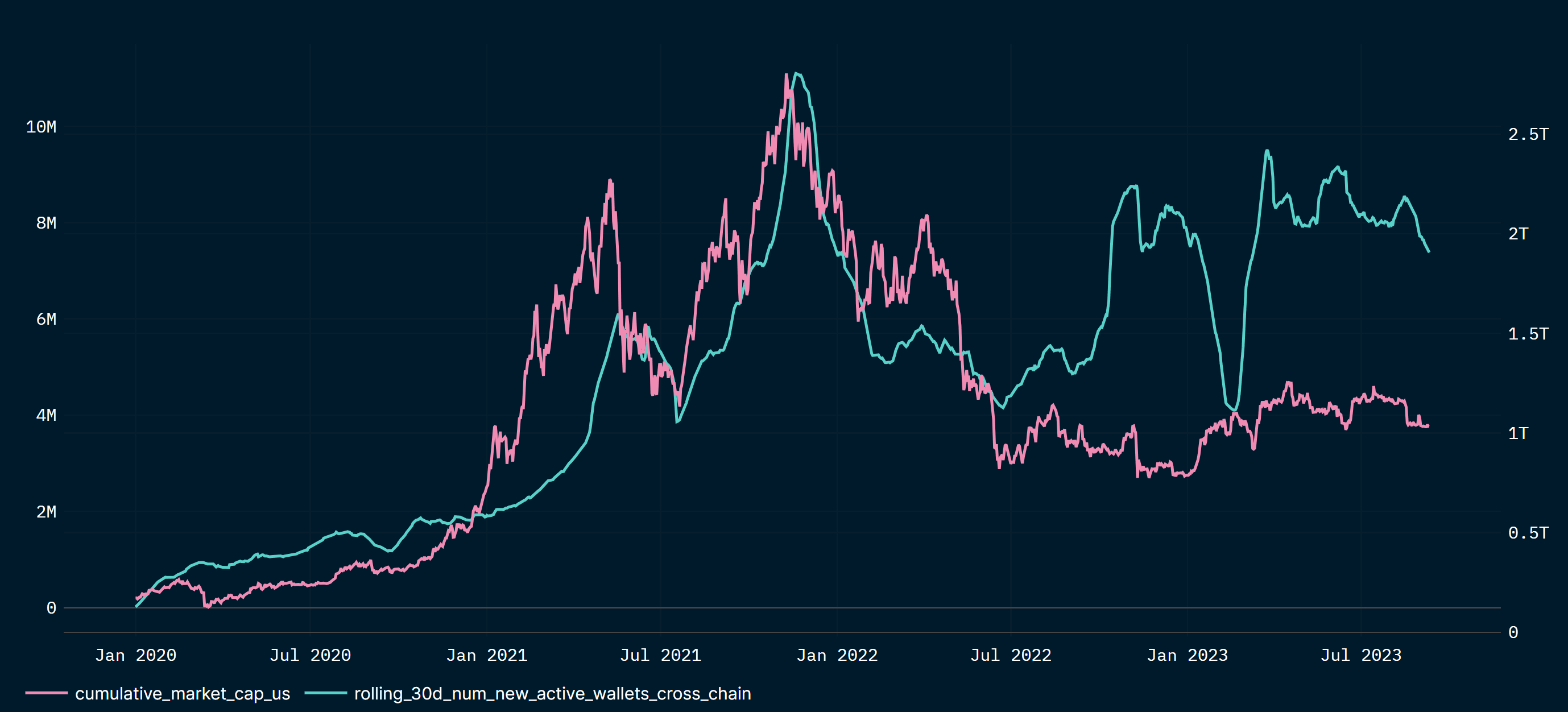 Lesser correlation between cross-chain newly active wallet count and total crypto market cap since 2023