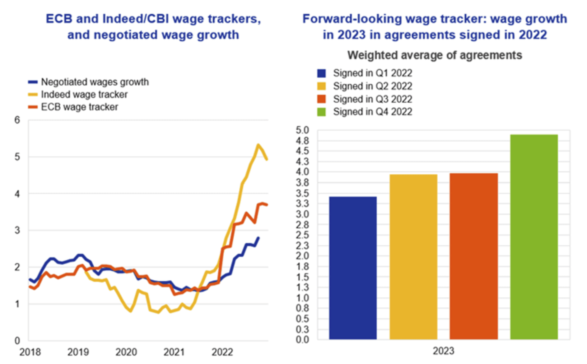 Eurozone wage growth tracking between 3.5% and 5% YoY