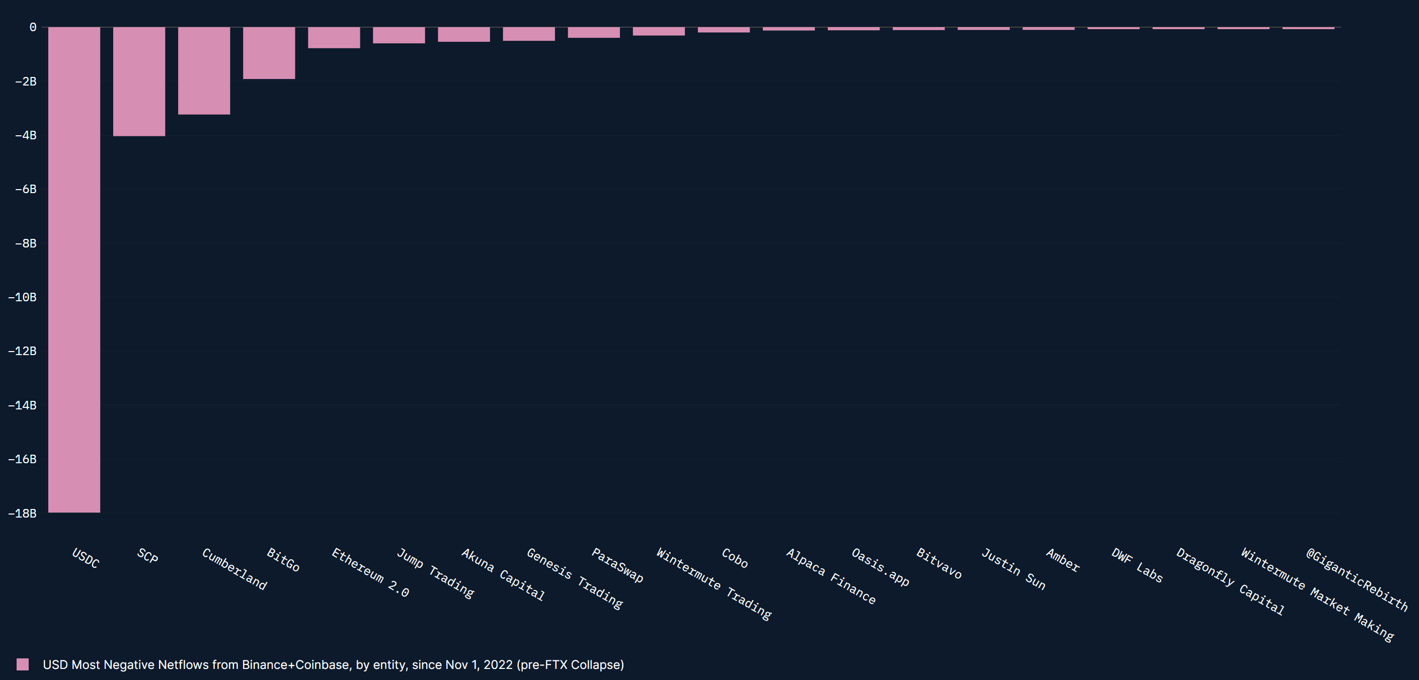 Largest net withdrawing entities from Coinbase + Binance since last November