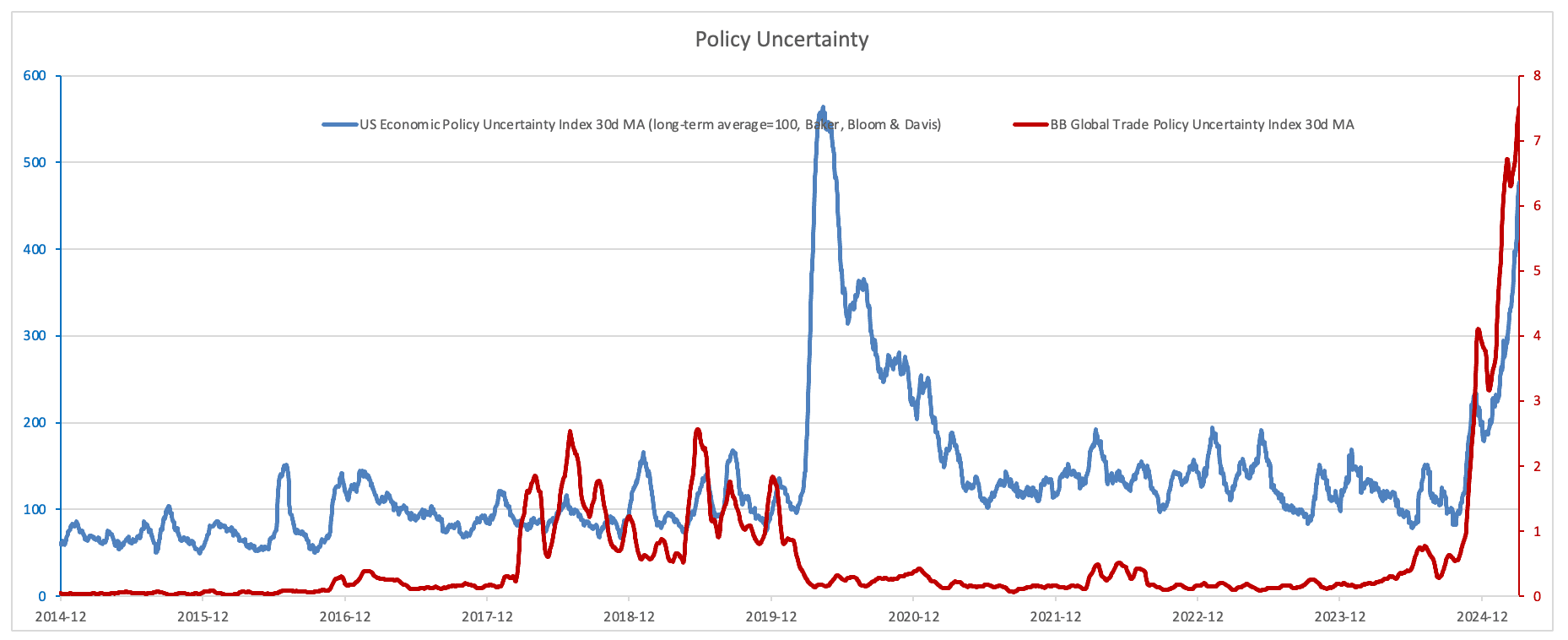 US Policy and Global Trade Policy uncertainty indices reached record highs