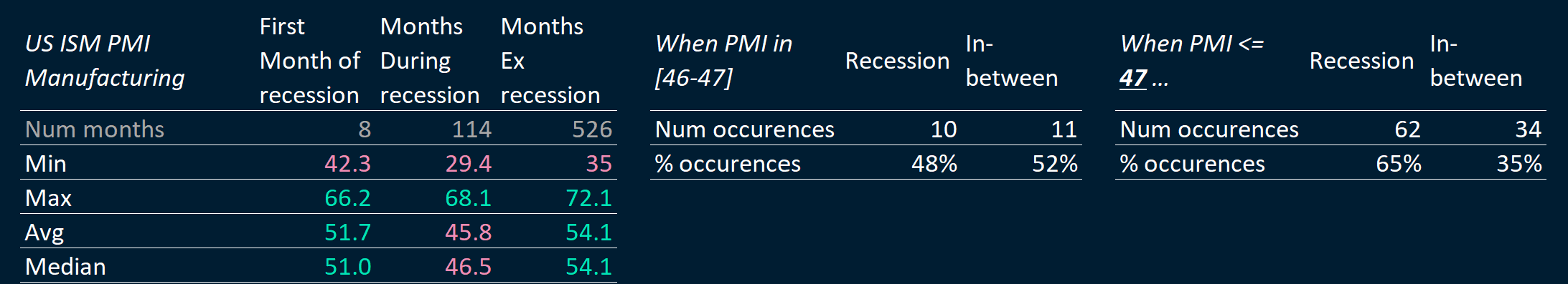 US Manufacturing ISM PMI. Current level historically associated with recession in ~48% of historical occurences