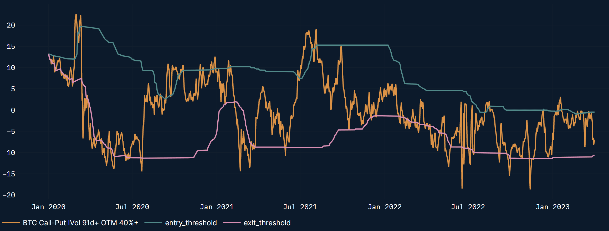 BTC call-put spread: Signal