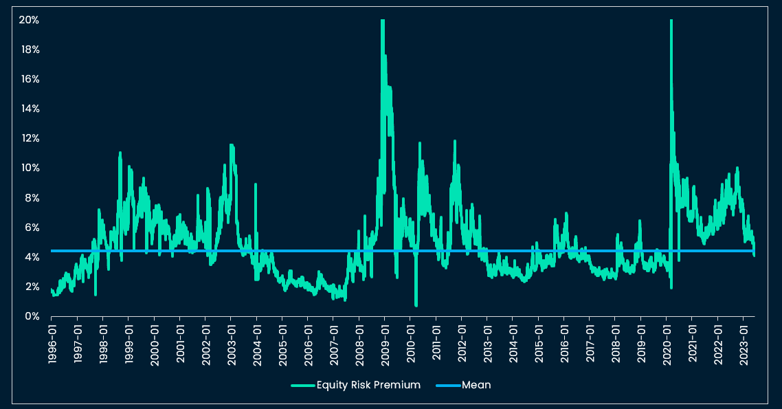 S&P500 Equity Risk Premium, the gauge of worry, has fallen below its long-term average 