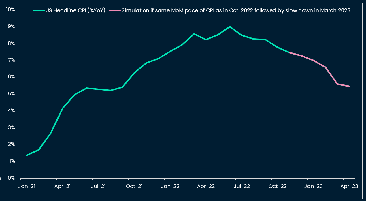 Simulation of US Headline CPI into April 2023 using October 2022 MoM pace