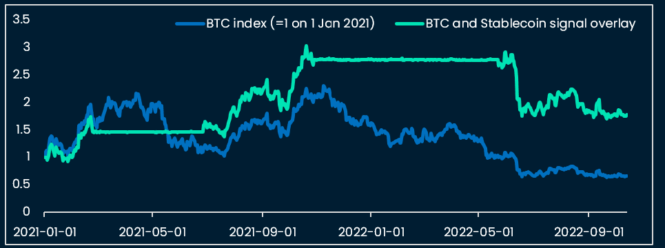 BTC and overlay of Nansen Stablecoin buy/sell indicator