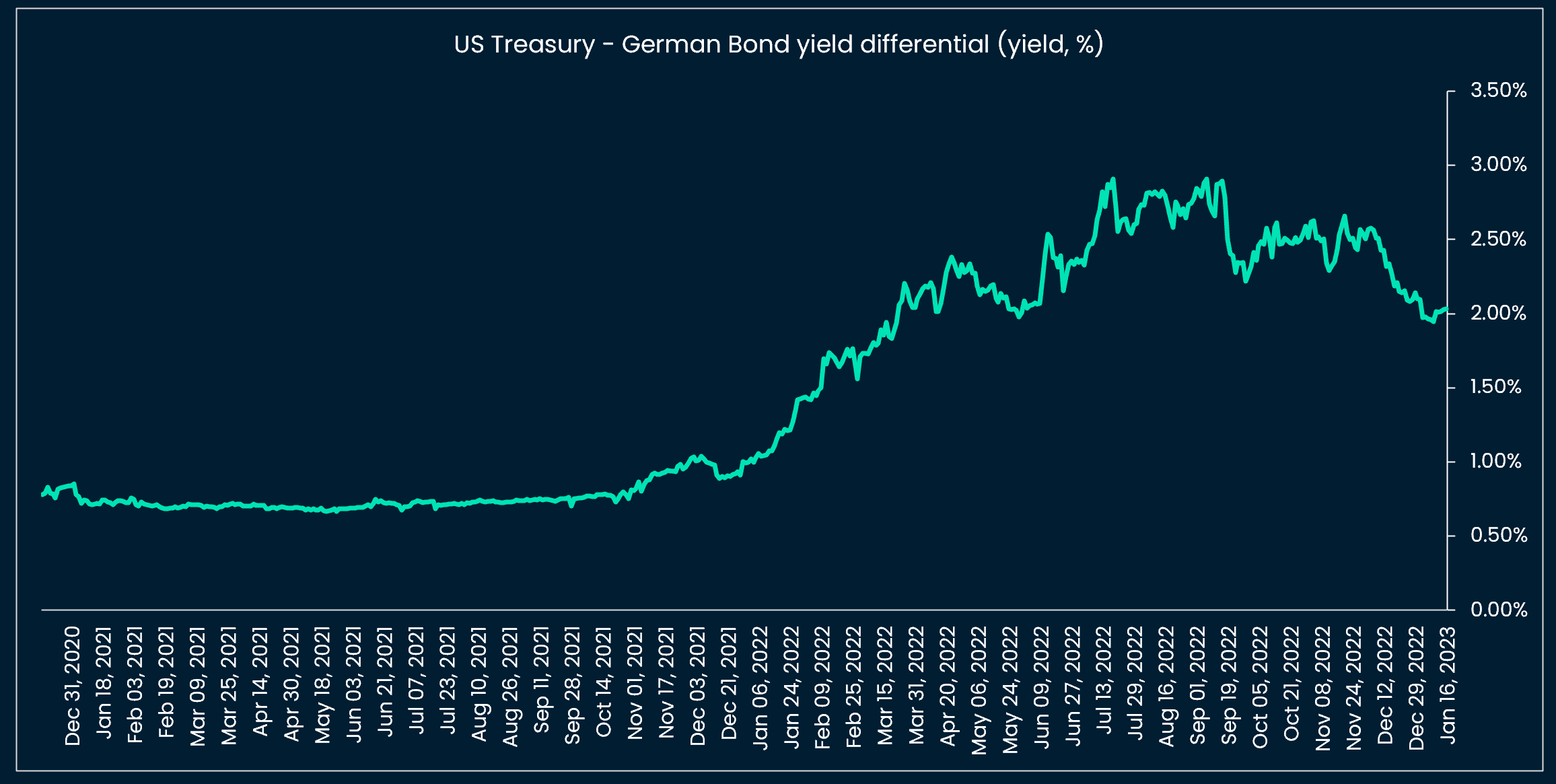 US vs German bond yield differential