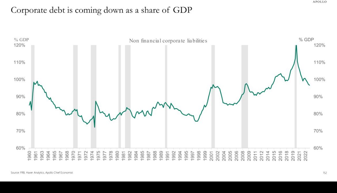 Starting point of lower corporate (and household) leverage