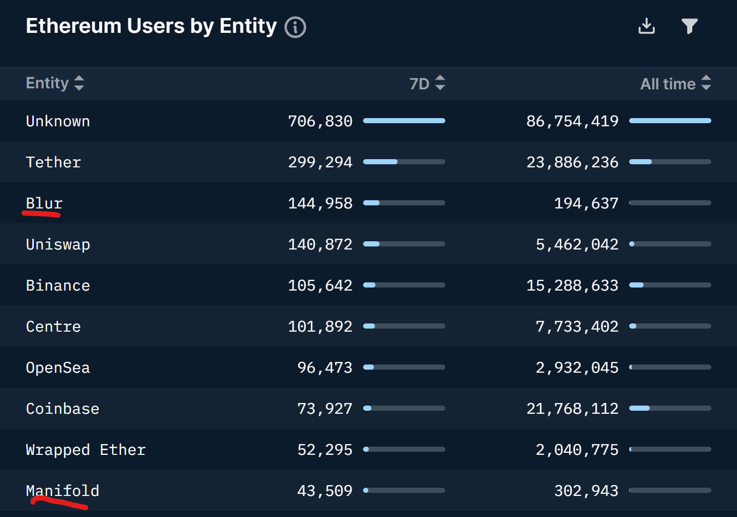 Blur and Manifold among top entities by 7d address momentum on Ethereum