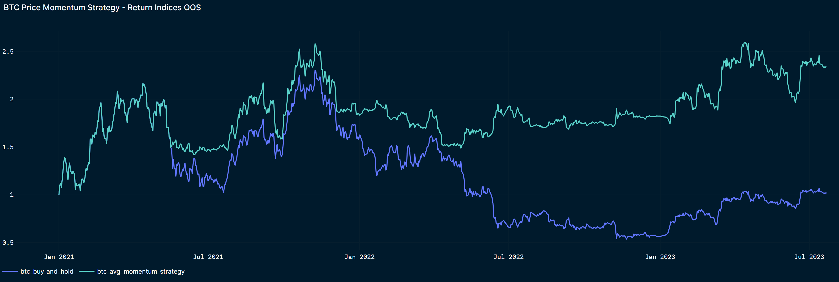 BTC Price Momentum overlay: Average annual return of 46%