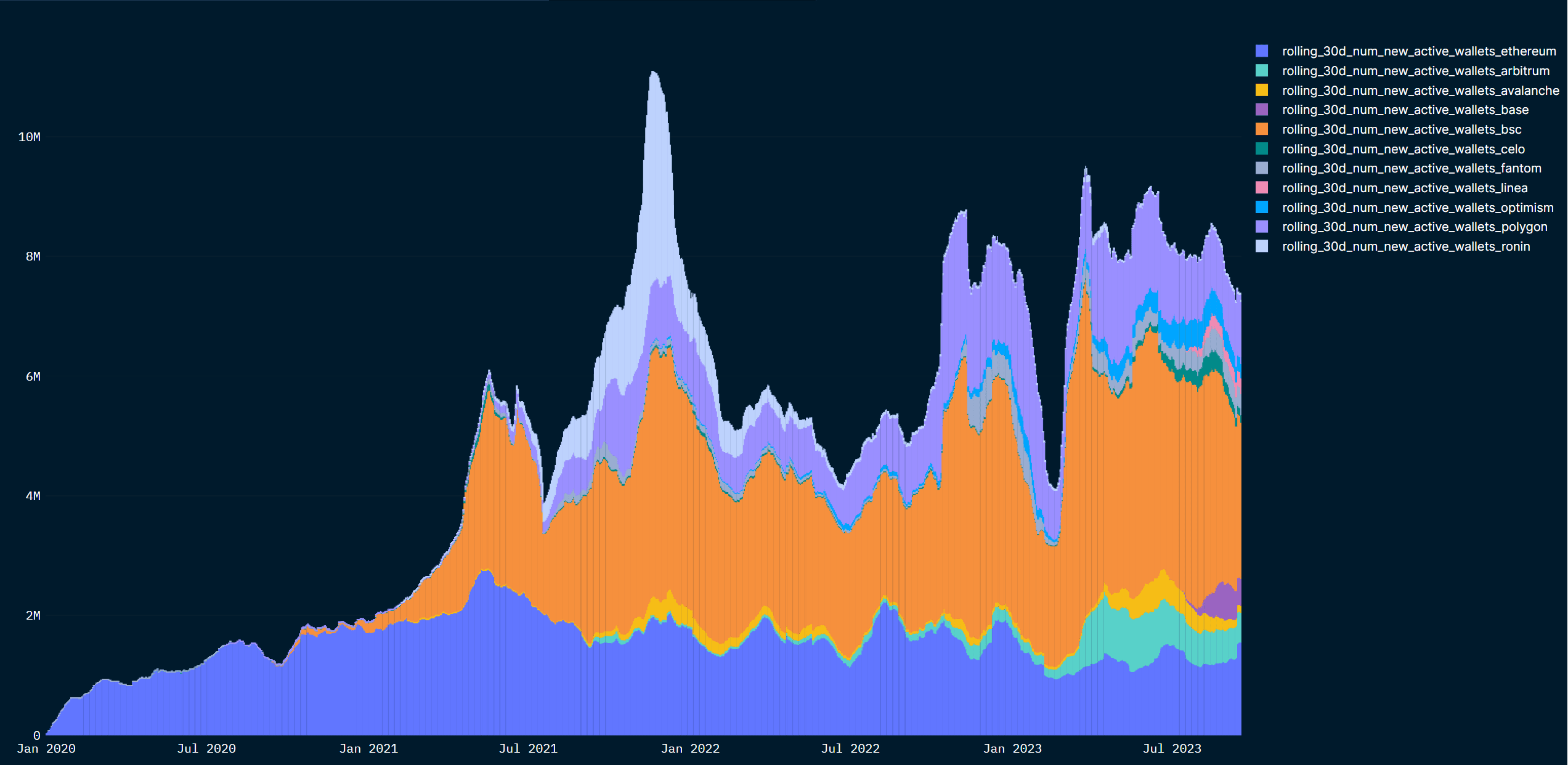 New wallets increase, breakdown by chain