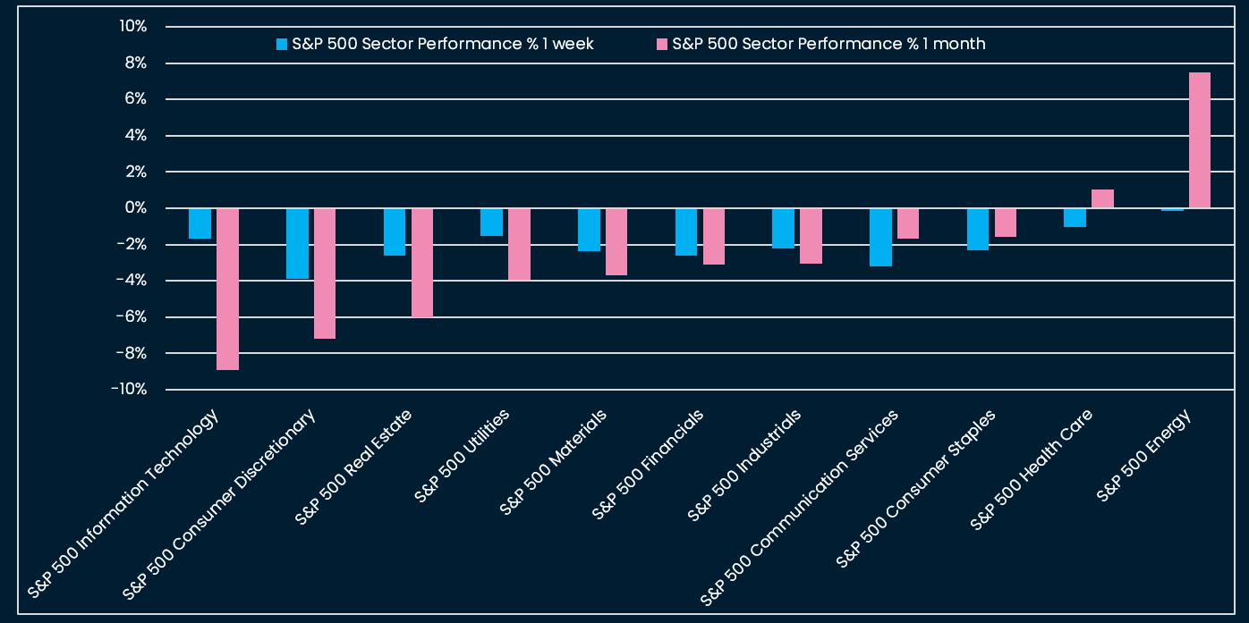 Tech and Consumer Discretionary equity sectors have started to underperform