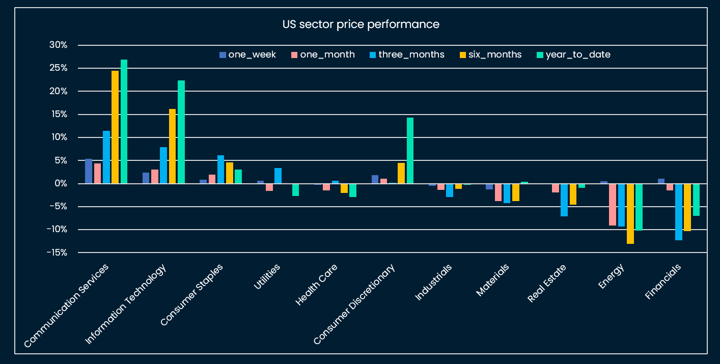 Cyclical equities are underperforming; Tech behaving as
