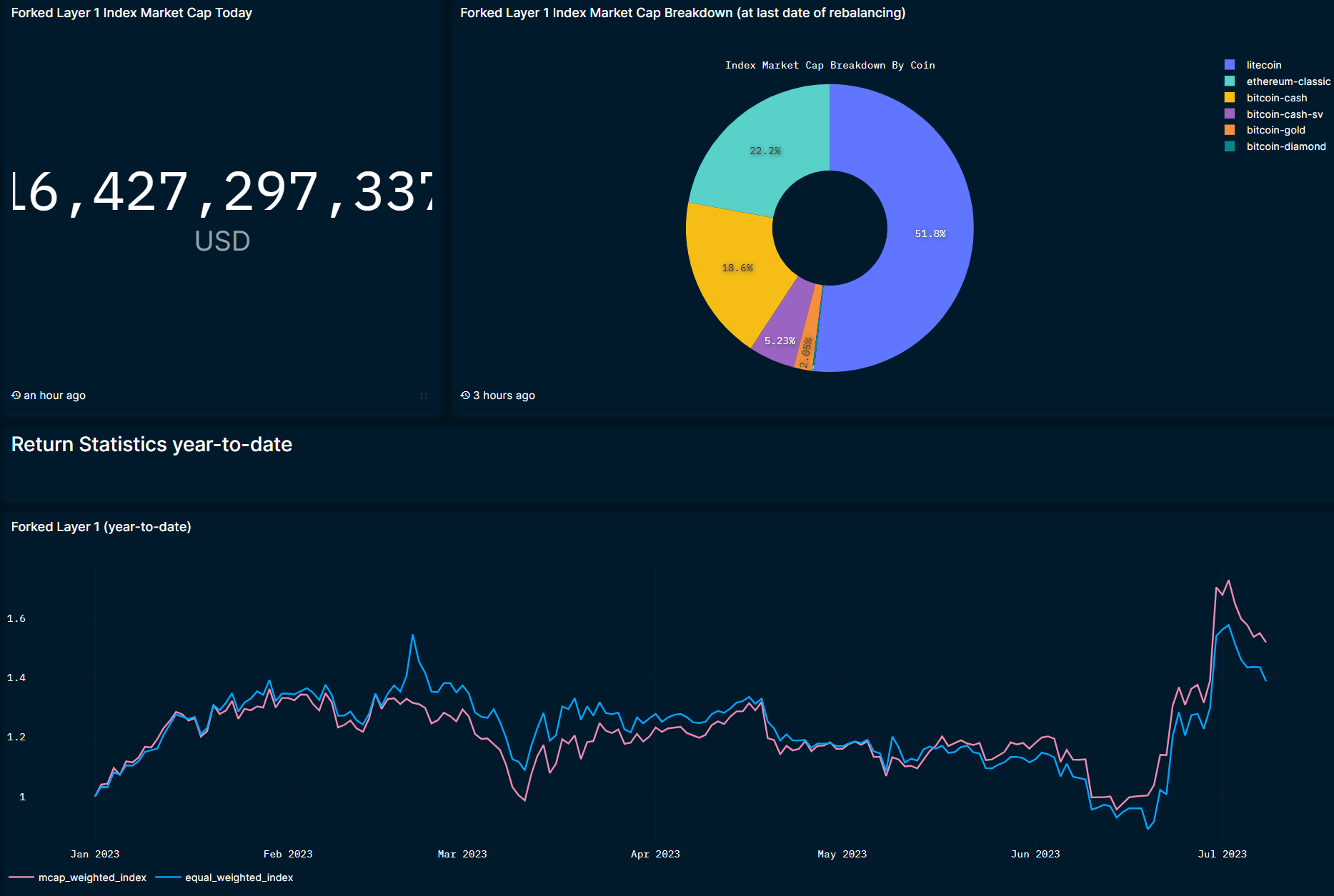 Litecoin, Bitcoin Cash holding recent price gains