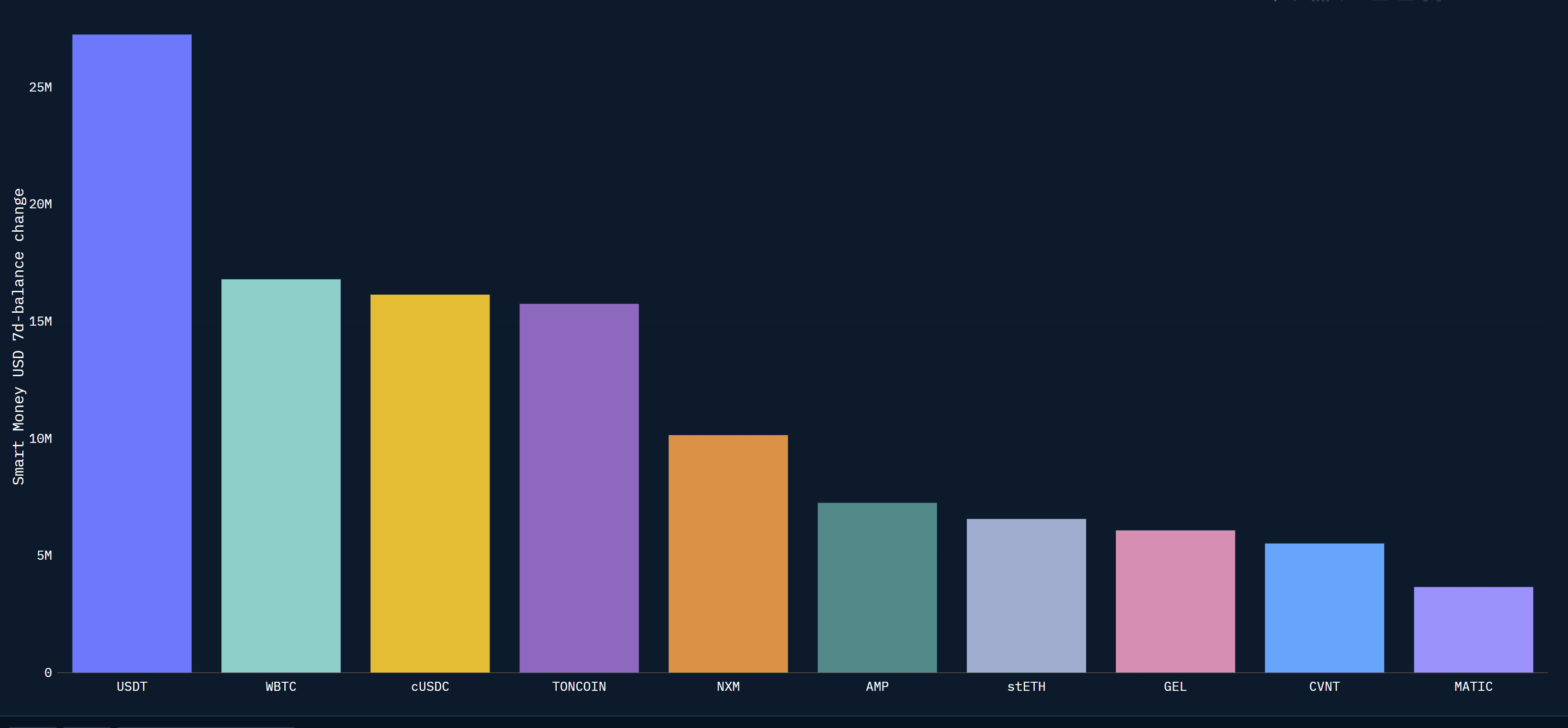 Smart Money investors continued to buy USDT last week…