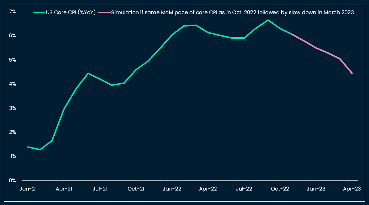 Simulation of US Core CPI into April 2023 using October 2022 MoM pace