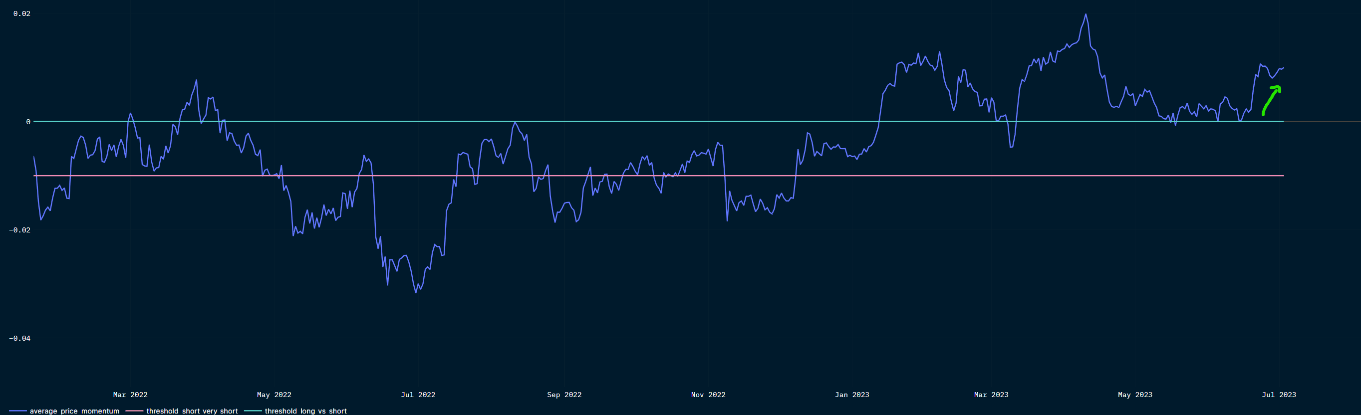 BTC price momentum exited zone of ambiguity above zero
