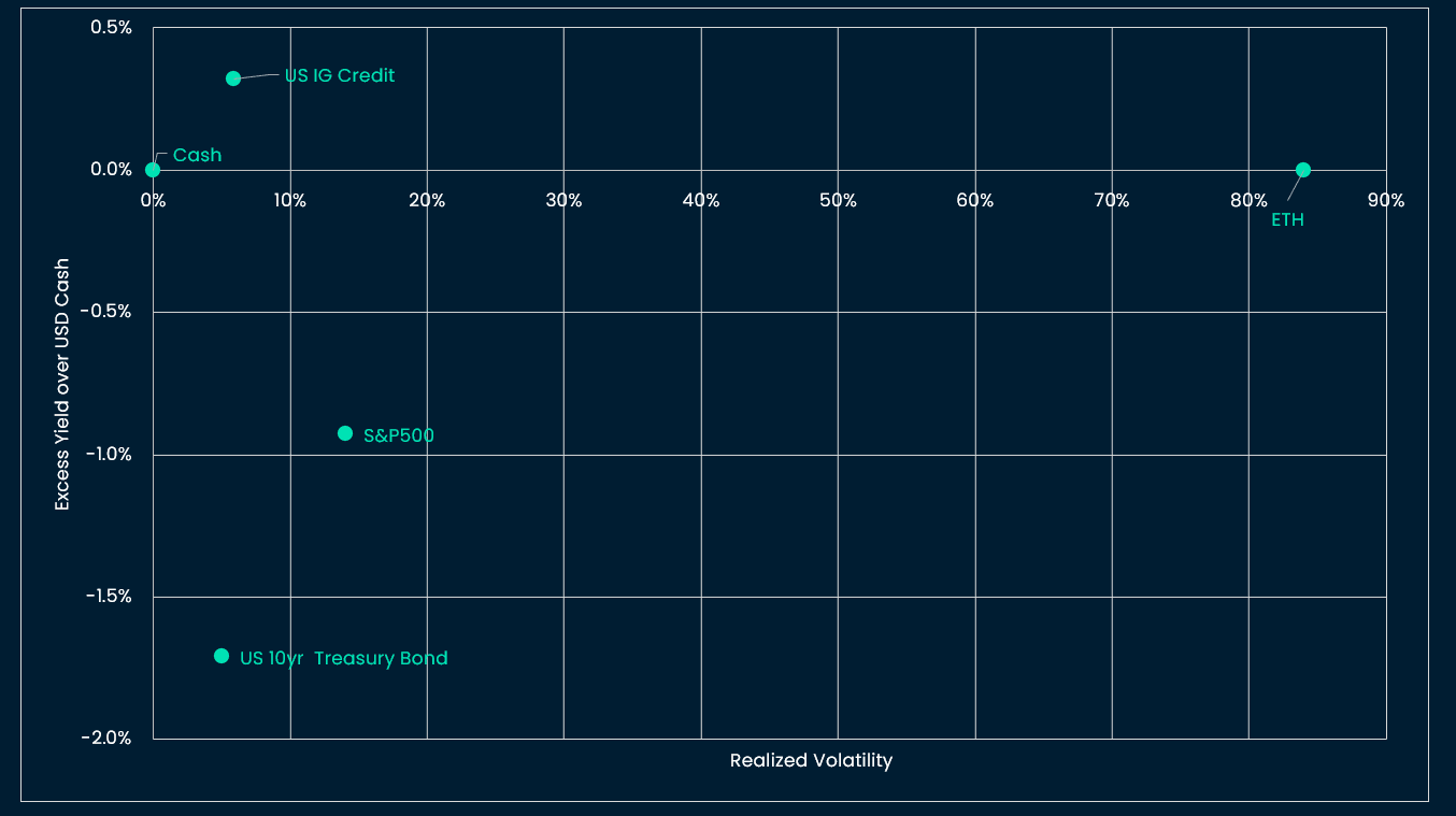 Asset Risk - Rewards, Yield in excess of cash vs Realized volatility