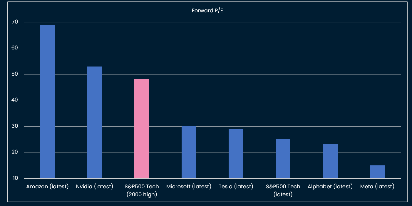 Tech equities not yet at 2000 highs, but some single name valuations appear stretched
