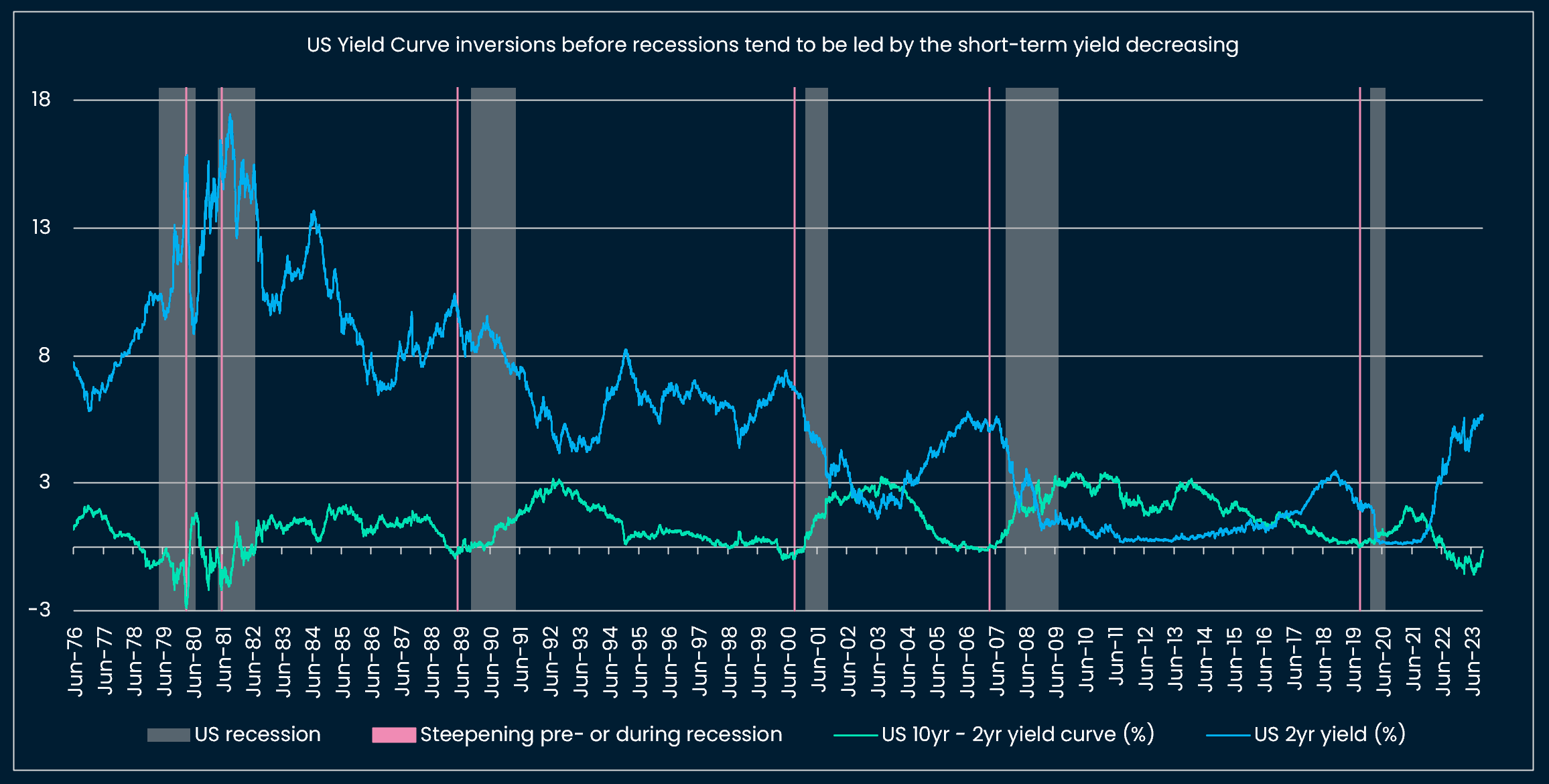 The US yield curve is steepening, but the two-year yield has not come down, and no recession has been flagged yet