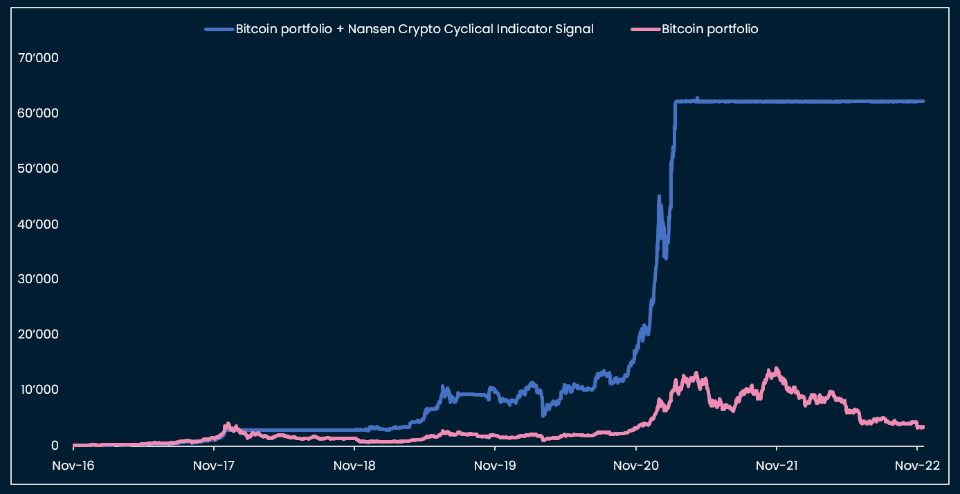 BTC indicator backtest (Source: Nansen analysis; G4 central bank balance sheet growth, US yield curve and Bitcoin market-value-to-realised-value, last data point 18 Nov. 2022)