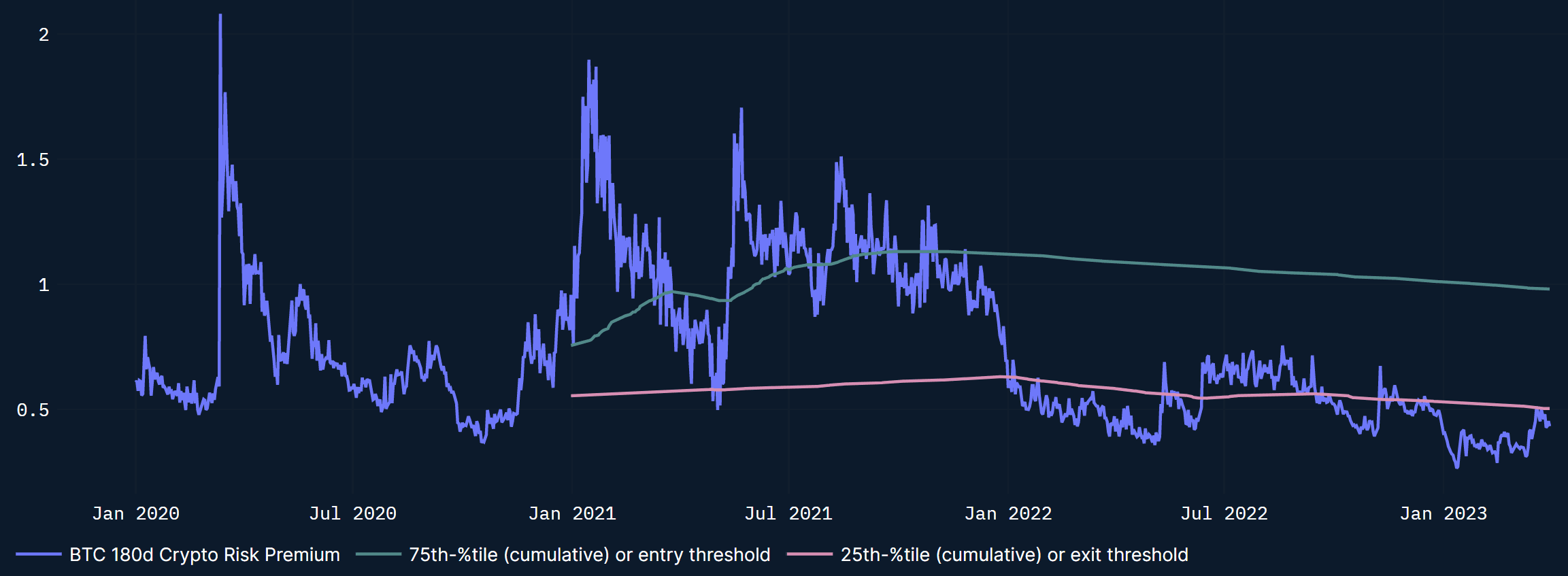 BTC Risk Premium (long-term cyclical): Signal