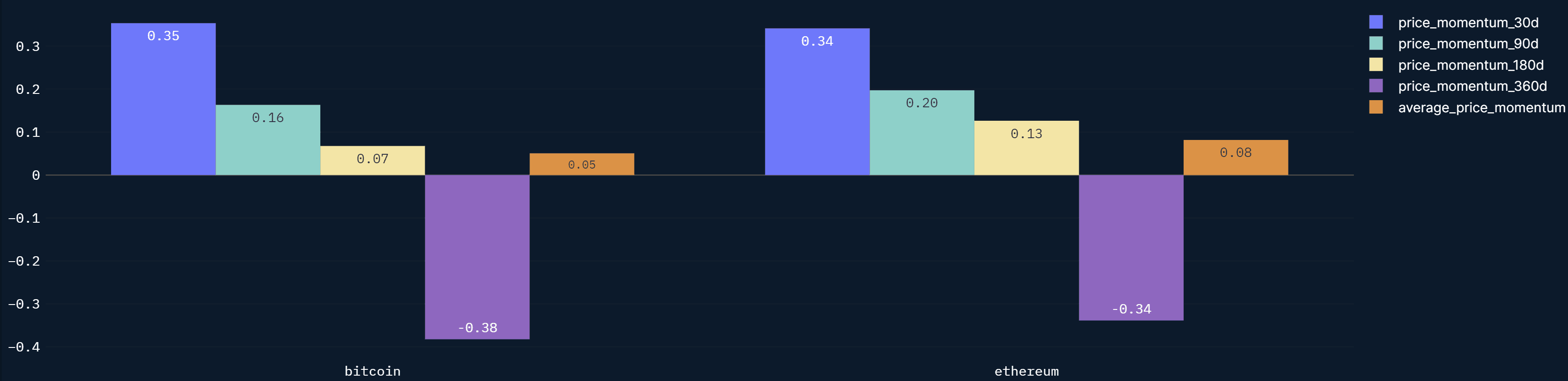 BTC and ETH price momentum signal is positive