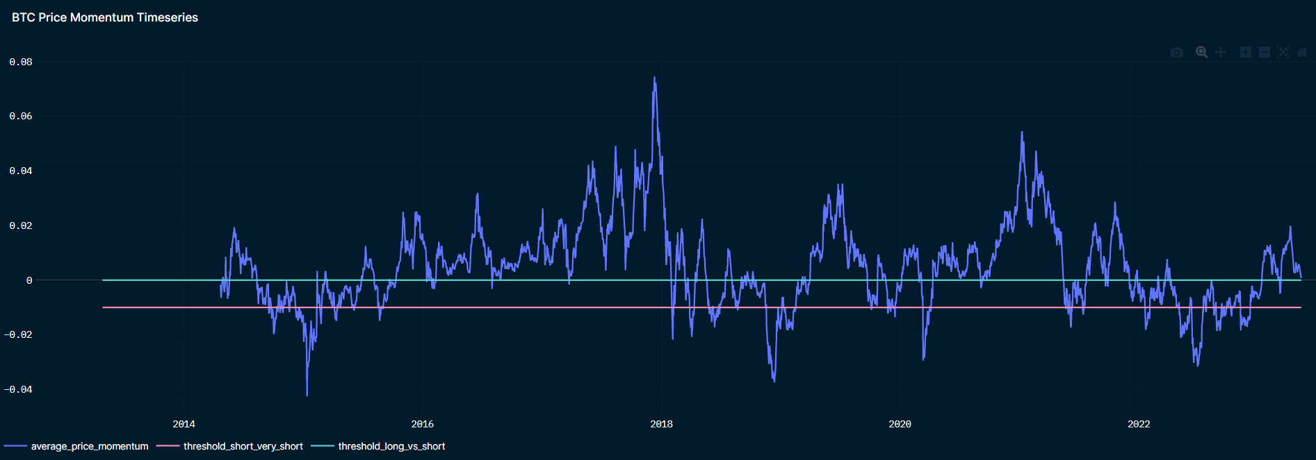 BTC price momentum hovering around zero