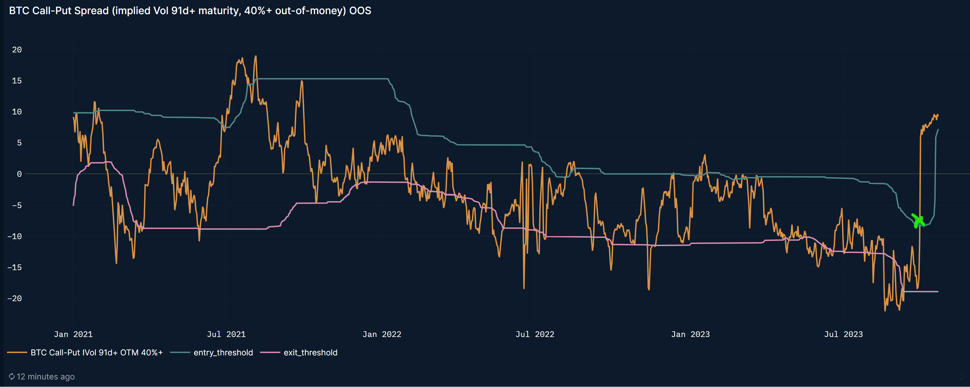 BTC call-put spread risk-on since Sept. 29, 2023