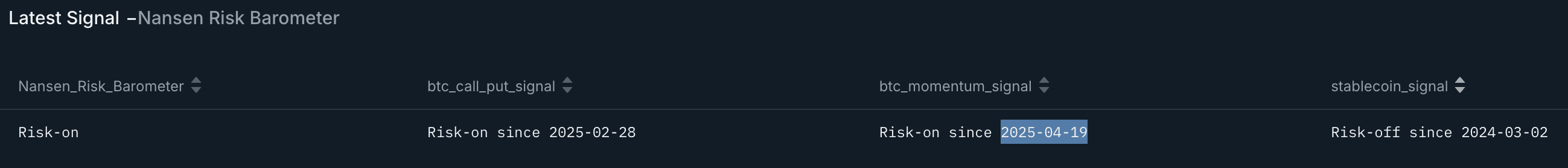 BTC: Nansen Risk Barometer risk-on since April 19, 2025